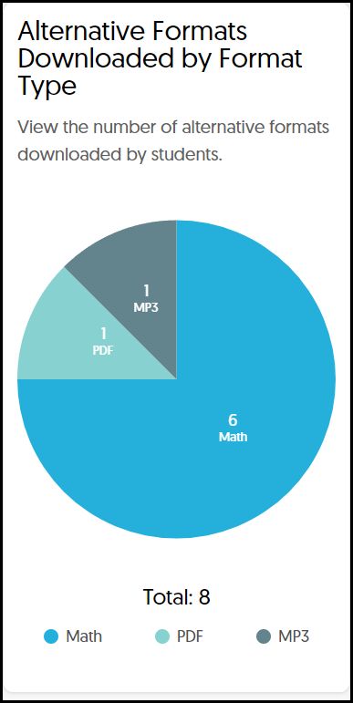 Screenshot of Alternative Formats downloaded by type.