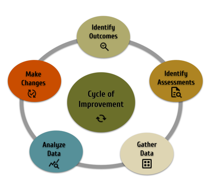 Outcomes assessment improvement cycle.