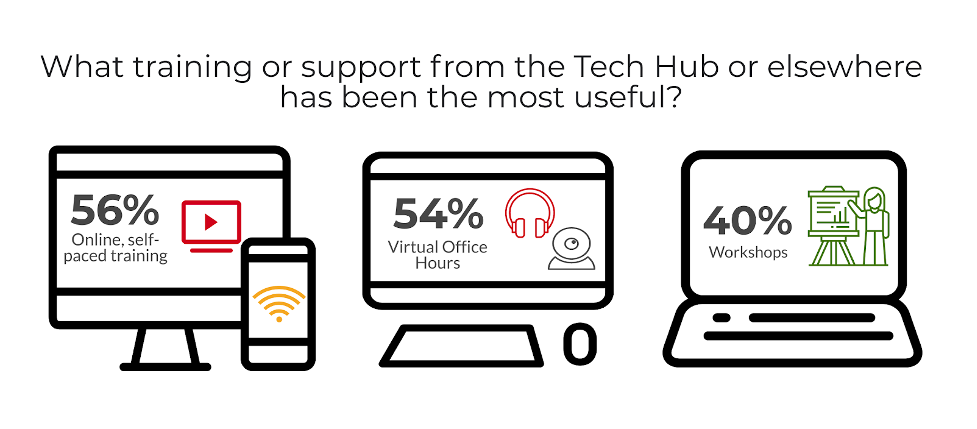 56 % said online, self-paced training; 54% said virtual office hours; 40% said virtual office hours