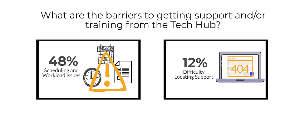 48% said scheduling and workload issues and 12% said difficulty locating support