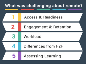 What was challenging about remote? 1 Access and Readiness; 2 Engagement and Retention; 3 Workload; 4 Differences from F2F; 5 Assessing Learning.