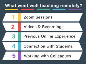 What went well teaching remotely? 1 Zoom Sessions; 2 Videos and Recordings; 3 Previous Online Experience; 4 Connection with Students; 5 Working with Colleagues.